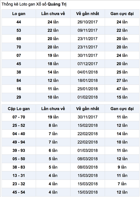 Thong ke Lo gan XSQT 19-4-2018 Thong ke Lo gan XSQT 19-4-2018